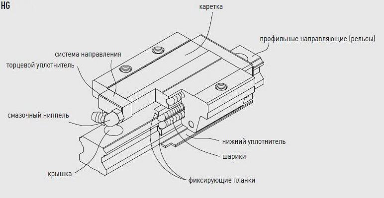 Конструкция серии HG